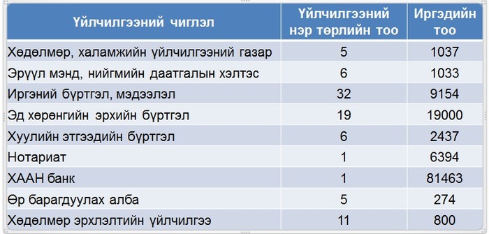 Үйлчилгээний чиглэл тус бүрээр 2016 онд үйлчлүүлсэн иргэдийн тоо /давхардсан тоогоор/ 