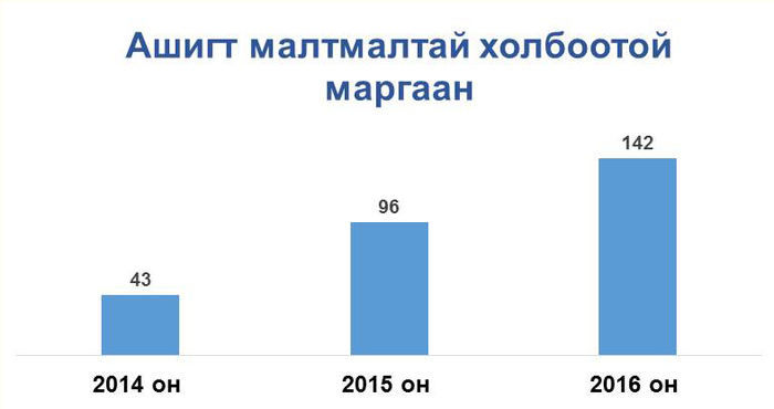 Графикийг Шүүхийн ерөнхий зөвлөлийн 2016 оны тайлан мэдээгээс ашиглав.