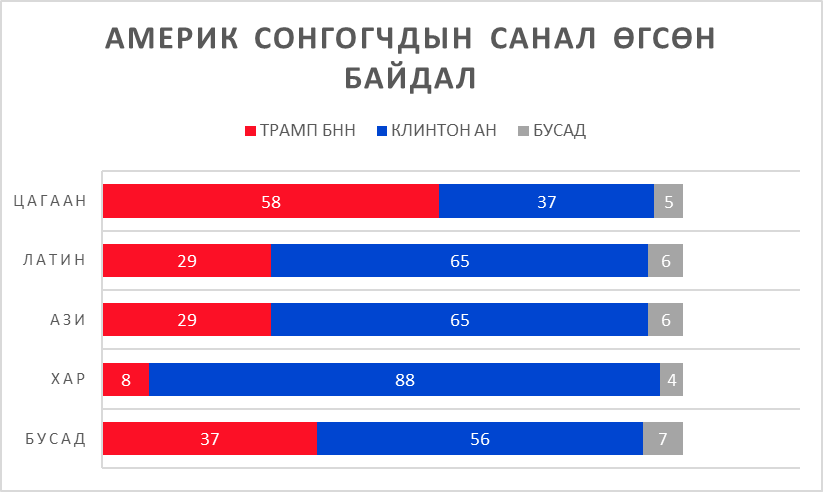 Эх сурвалж: http://www.bbc.com/news/election-us-2016-37889032