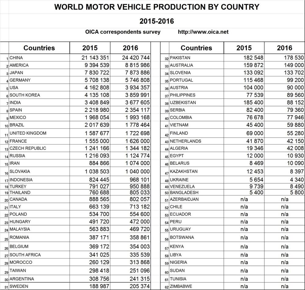Зураг 6. 2015-2016 онд автомашин үйлдвэрлэж, угсарсан дэлхийн улсууд
