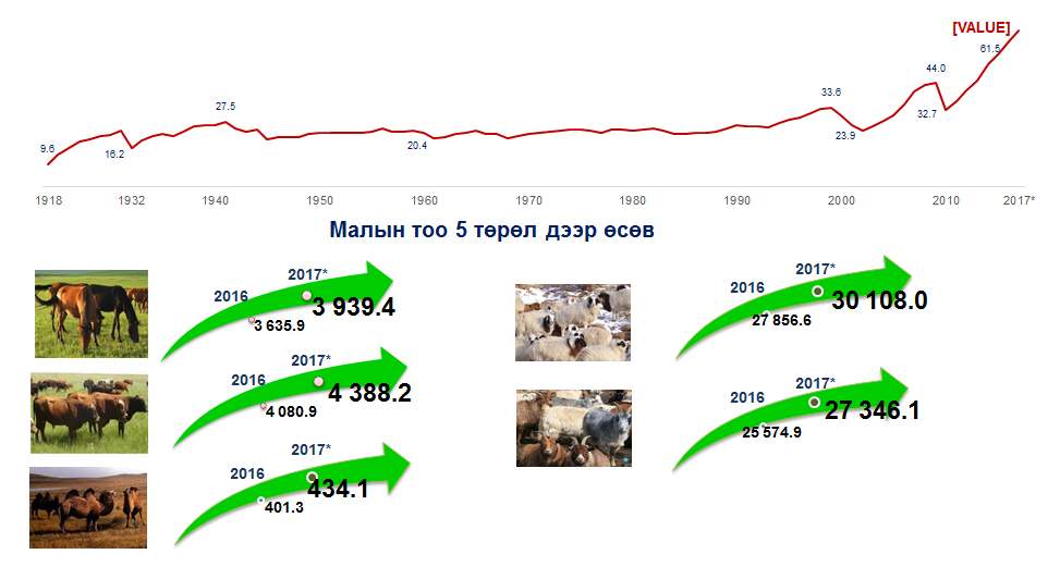 Малын тоо 2017 онд 66.2 сая толгой болж, хамгийн дээд хэмжээндээ хүрлээ.