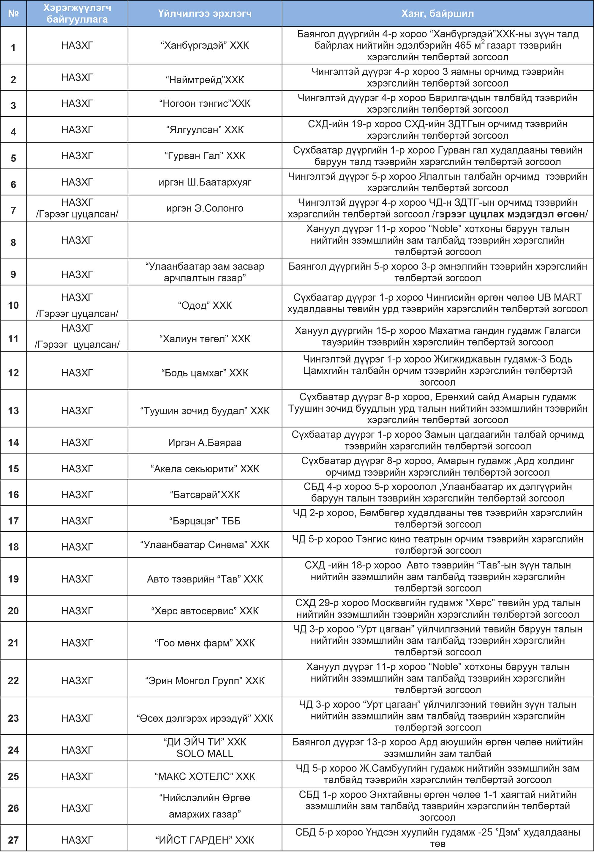 Улаанбаатар хотод зөвшөөрөлтэй үйл ажиллагаа эрхэлж байгаа зогсоолууд