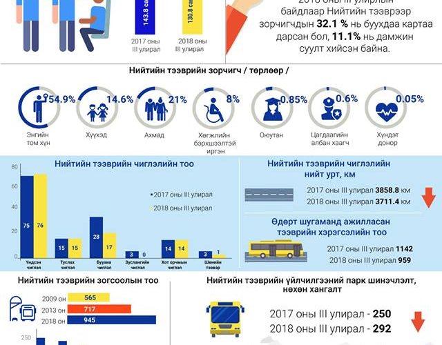 Инфографик: Нийслэлийн нийтийн тээврийн салбарын III дугаар улирлын мэдээлэл