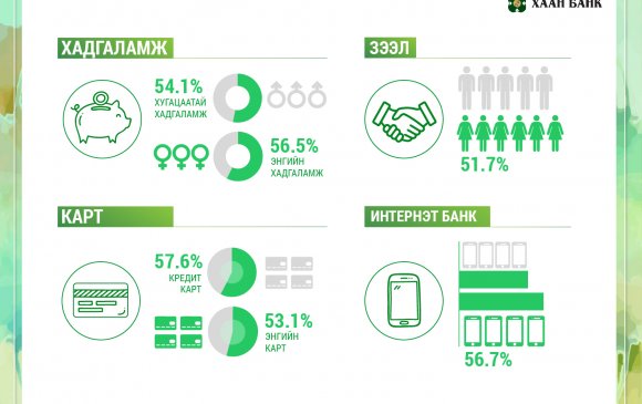 Эмэгтэйчүүдийн банкны үйлчилгээ авч буй үзүүлэлт Монголд харьцангуй өндөр байна
