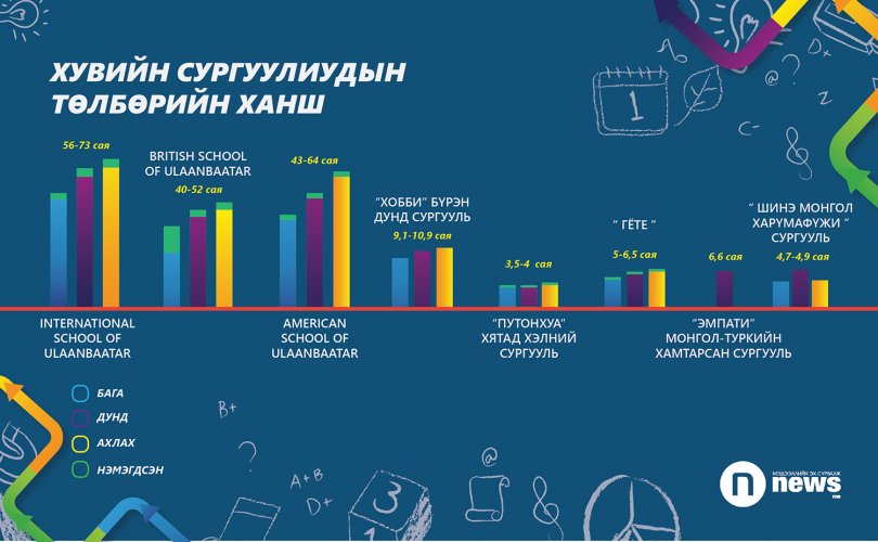 Монголд хувийн дунд сургуулийн жилийн төлбөр 73 сая төгрөг байна