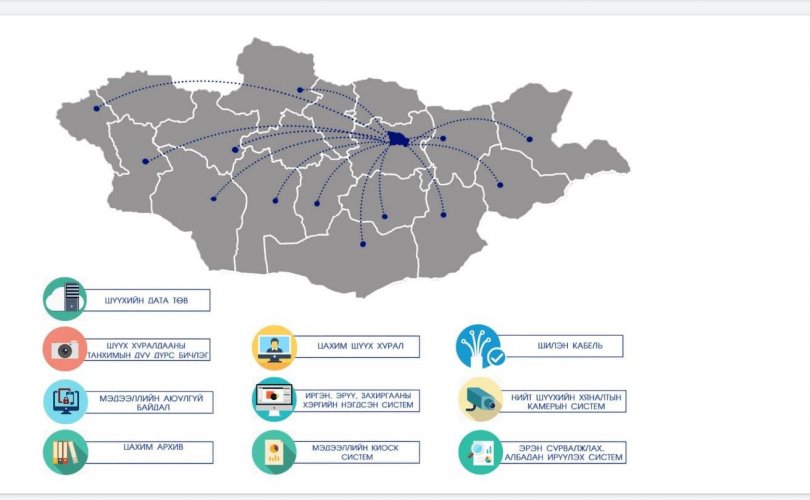 ХБНГУ-аас Монголын шүүхийг цахимжуулахад 1.5 тэрбум төгрөгийн тусламж үзүүлнэ