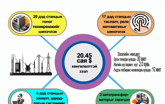 Инфографик: Зээлийн болон төслийн гэрээ соёрхон батлах тухай хуулийн танилцуулга