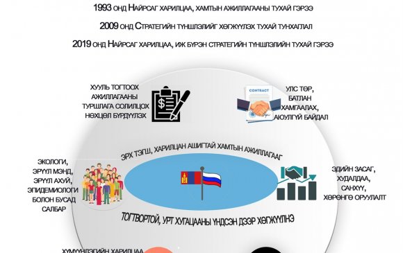 Инфографик: Монгол Улс, ОХУ хоорондын гэрээ соёрхон батлах тухай хуулийн танилцуулга