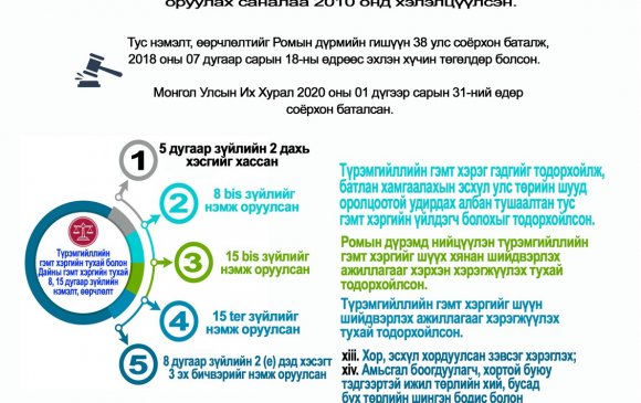 Инфографик: Соёрхон батлах тухай хуулийн танилцуулга