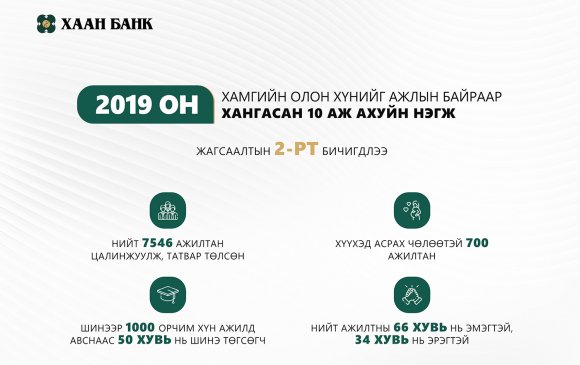 ХААН Банк 2019 онд хамгийн олон хүнийг ажлын байраар хангасан ААН-ийн нэг боллоо