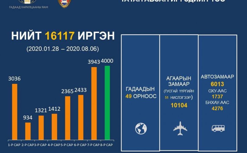 Монгол Улс иргэддээ хил хаасан шийдвэр гаргаагүй