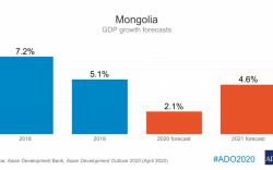 АХБ: Монголын эдийн засаг 2020 онд 2.6%-иар агших төсөөлөлтэй байна