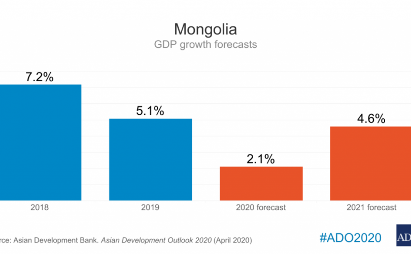 АХБ: Монголын эдийн засаг 2020 онд 2.6%-иар агших төсөөлөлтэй байна