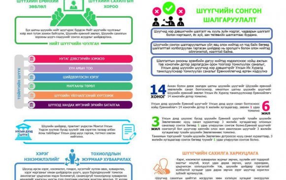 Инфографик: Монгол Улсын шүүхийн тухай хуулийн танилцуулга