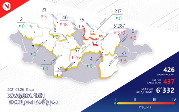 "437 шинэ тохиолдол илэрч, нийт батлагдсан халдвар 6332 боллоо"