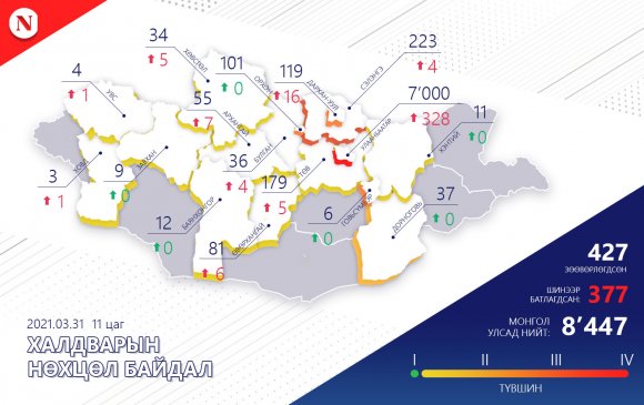 ЭМЯ: 377 хүнээс Covid-19 илэрч, хоёр хүн нас барлаа