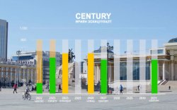 “Century” бондын ханш тогтмол өсч байна