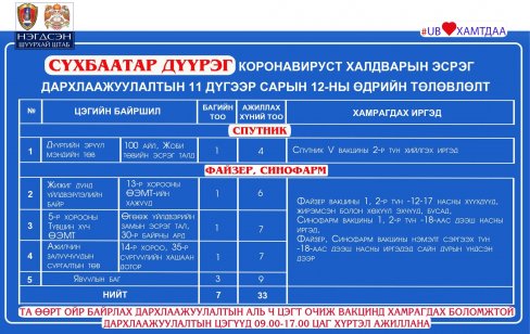 4-6-488x308 Өнөөдөр ажиллах дархлаажуулалтын цэгүүд