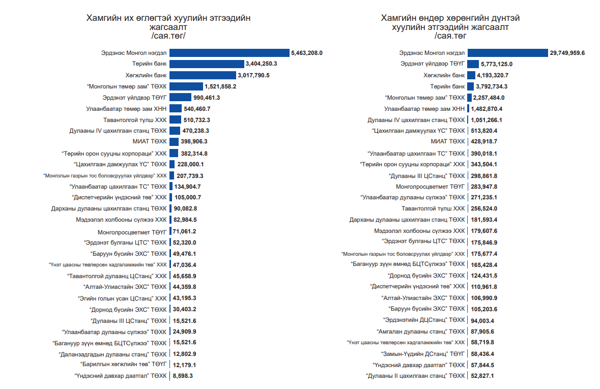 Эх сурвалж: “Төрийн болон  төрийн өмчийн оролцоотой хуулийн этгээдийн 2021 оны санхүү, эдийн засгийн үзүүлэлтүүд” тайлан