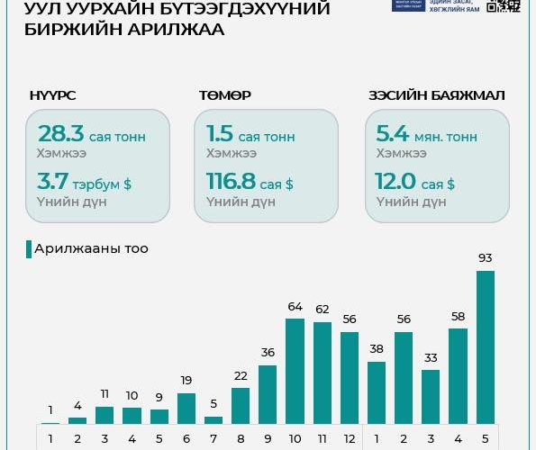 ЭЗХЯ: Биржээр  3.9 тэрбум ам.долларын бүтээгдэхүүн борлуулжээ