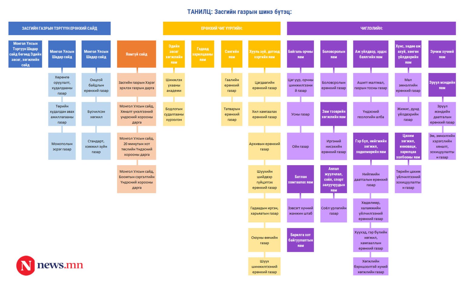 ТАНИЛЦ: Засгийн газрын шинэ бүтэц | News.MN