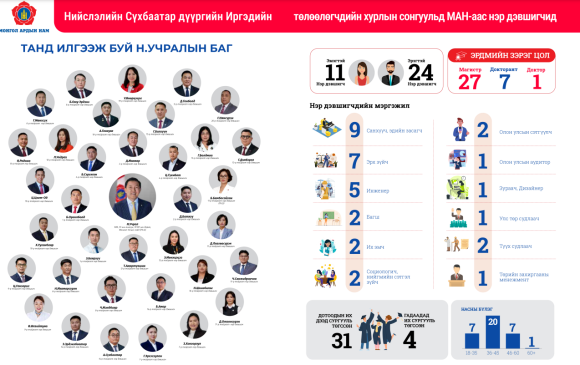 Н.Учралын баг инженер, эмч, багш нараар бусад намаасаа илүүрхэнэ