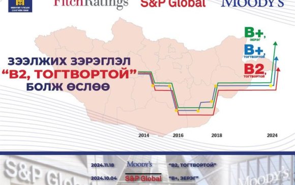 Moody’s: Монголын зээлжих зэрэглэлийг ”В2, тогтвортой” гэж үнэллээ