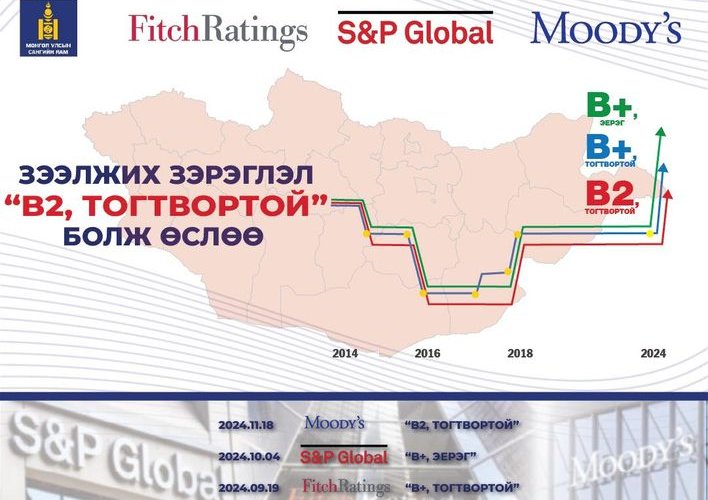 Moody’s: Монголын зээлжих зэрэглэлийг ”В2, тогтвортой” гэж үнэллээ