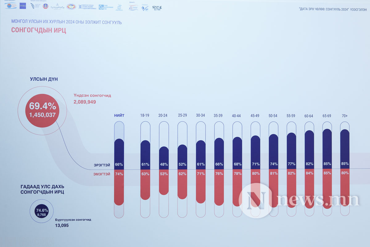 дата эрх чөлөө сонгууль 2024 үзэсгэлэн (4 of 13)