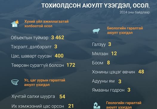 Аюулт үзэгдэл, ослын улмаас 41.7 тэрбум төгрөгийн хохирол учирчээ