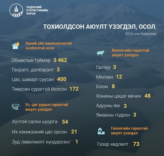 Аюулт үзэгдэл, ослын улмаас 41.7 тэрбум төгрөгийн хохирол учирчээ