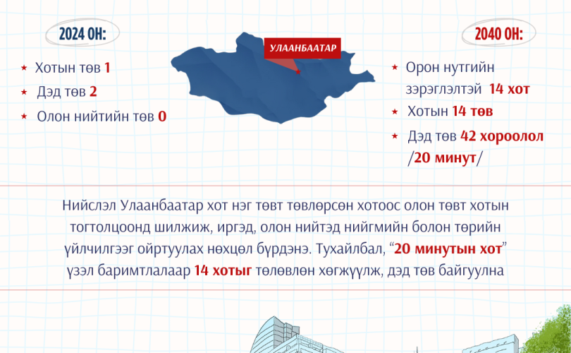 Улаанбаатар 2040: 14 хотыг төлөвлөн хөгжүүлж, дэд төв байгуулна