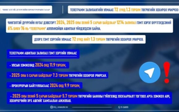 Телеграмм залилангаас 72 хүн 1.3 тэрбумын хохирол хүлээжээ