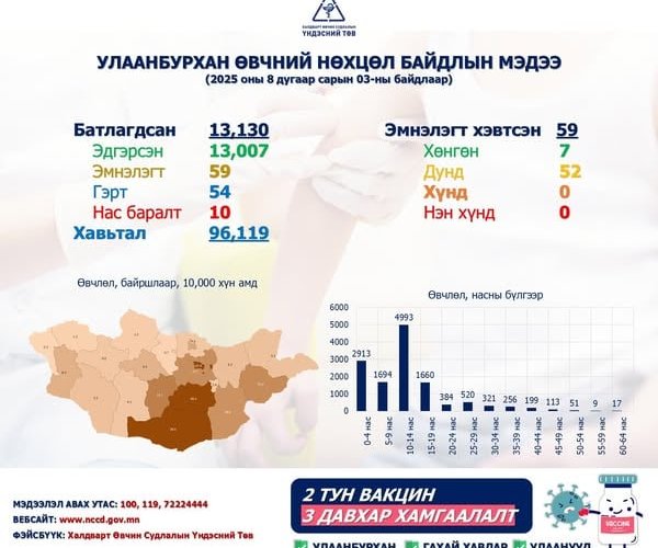 Улаанбурханаар өвчилсөн 0-4 насны 2000 гаруй хүүхэд байна