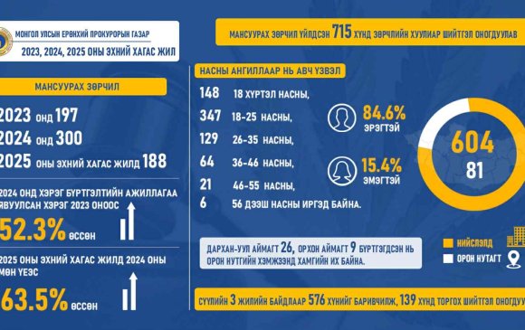 Мансуурах зөрчил үйлдсэн хүмүүст зөрчлийн хуулиар шийтгэл оногдуулав