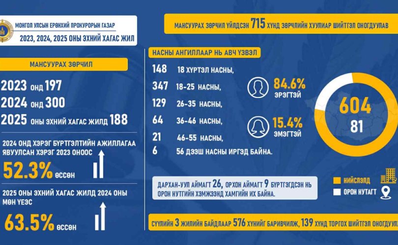 Мансуурах зөрчил үйлдсэн хүмүүст зөрчлийн хуулиар шийтгэл оногдуулав