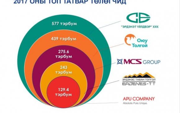 Тэргүүлэх аж ахуй нэгжүүдийн улсад төлсөн татварын хэмжээ өнгөрсөн онтой харьцуулахад 60 хувиар өсчээ