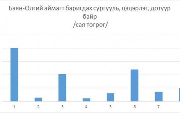 Баян-Өлгий аймагт нийт 8 төсөлд хөрөнгө оруулалт хийнэ