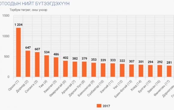 Дорнод аймгийн эдийн засаг 8.2 хувиар өсчээ