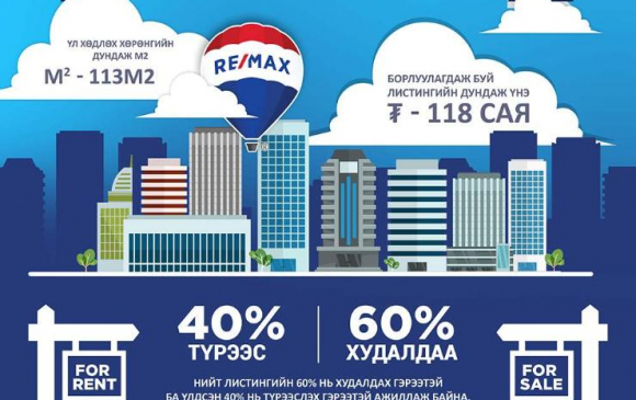 RE/MAX компани 32 тэрбумын борлуулалттай ажиллалаа