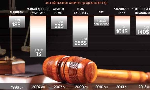 Монгол Улс 1996 оноос хойш арбитрт ялагдаж $400-аад саяын торгууль хүлээжээ