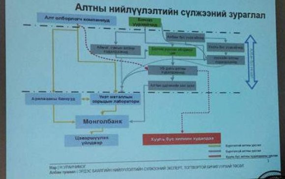 Цэвэршүүлэх үйлдвэр барьснаар алтны хууль бус нийлүүлэлтийг шийдэх үү