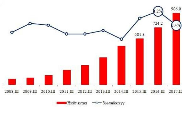 Бодлогын арга хэмжээний дүнд ББСБ-уудын зээлийн хүү буурлаа