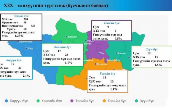 Хоршоодын хүртээмж орон нутагт илүү жигд байна