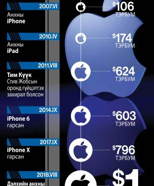 APPLE-ийн үнэлгээ $1 их наядыг давлаа