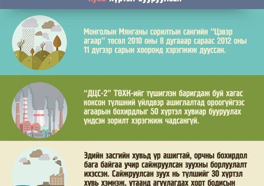 Сайжруулсан зуух утаанд агуулагдах хорт бодисын хэмжээг 80 хувь бууруулсан