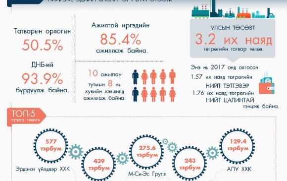 100 төгрөгийн бараа, үйлчилгээ тутмын 94 төгрөгийг бизнесийнхэн бий болгожээ