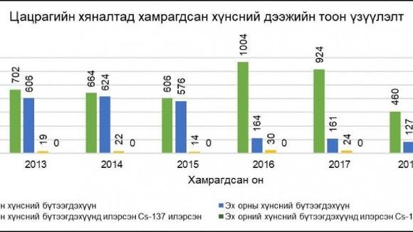 Хүнсний аюулгүй байдал ба цөмийн физикийн хэрэглээ