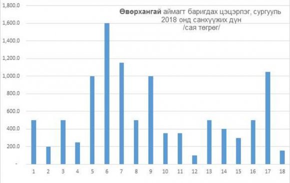 Өвөрхангай аймагт 928 хүүхдийн суудалтай сургууль баригдана