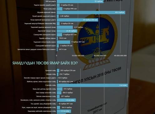 Гадаадын зээл тусламжаар 1.1 их наядын ажил хийнэ